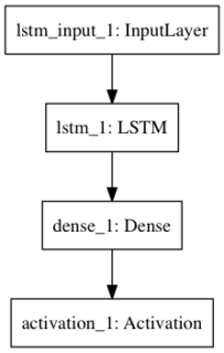 対話ができる？kerasで英文を自動生成するLSTMモデルの作成方法