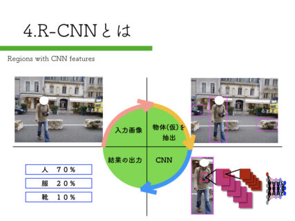 R-CNNを「Tensorflow x Pepper」で実装する方法