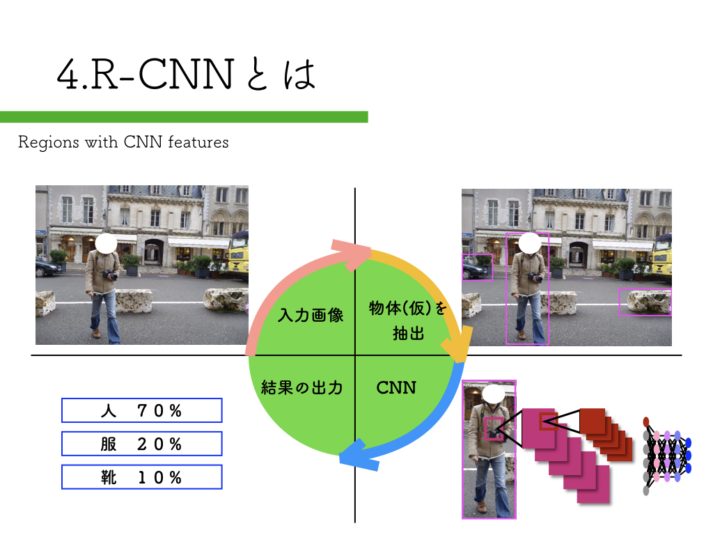 R-CNNを「Tensorflow x Pepper」で実装する方法