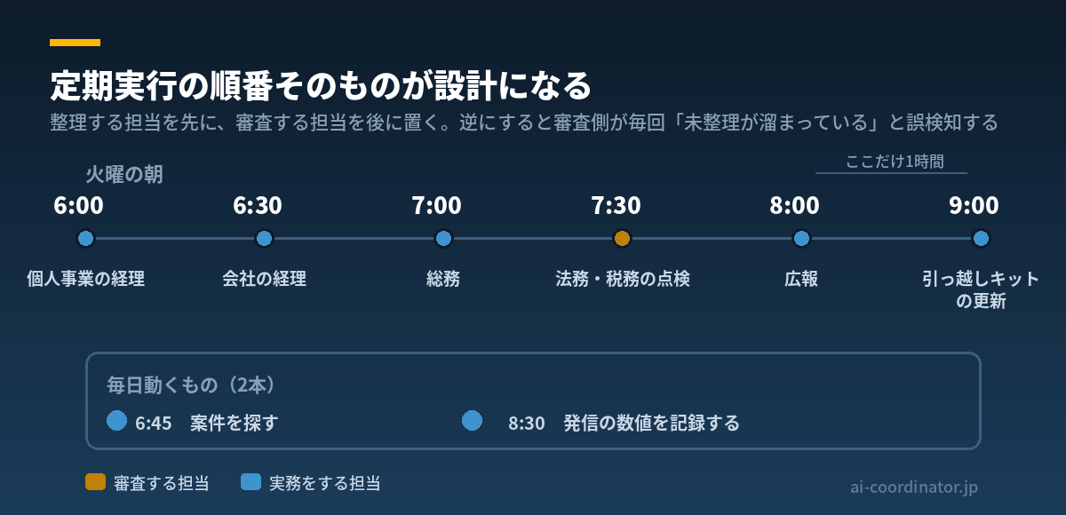 火曜朝の定期実行の順序を示した図