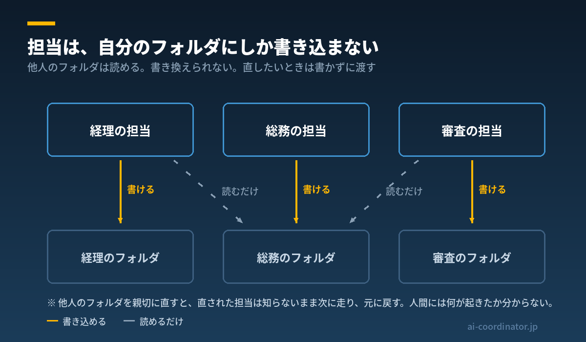 担当とフォルダの対応と、読める・書けるの違いを示した図