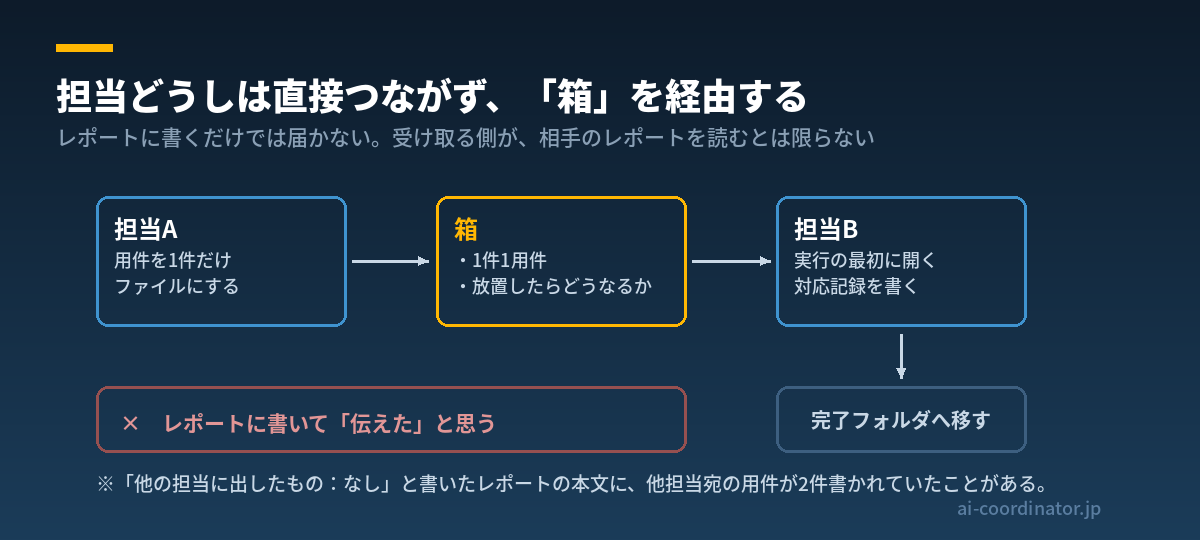 担当どうしを箱でつなぐ流れを示した図