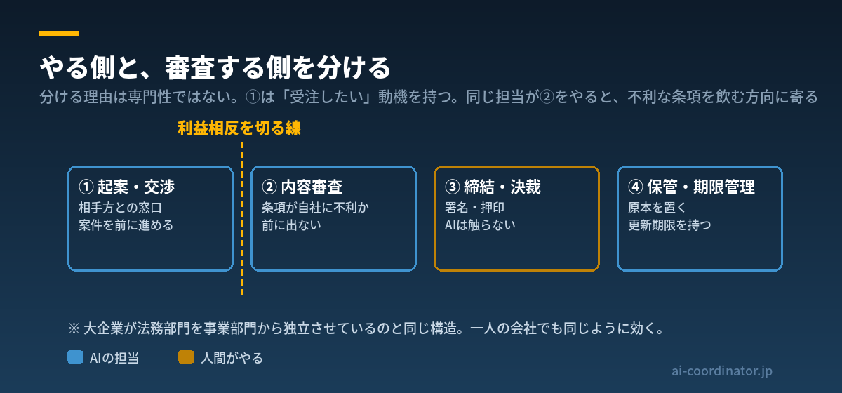 契約の仕事を4つに分け、1と2の間に線を引いた図