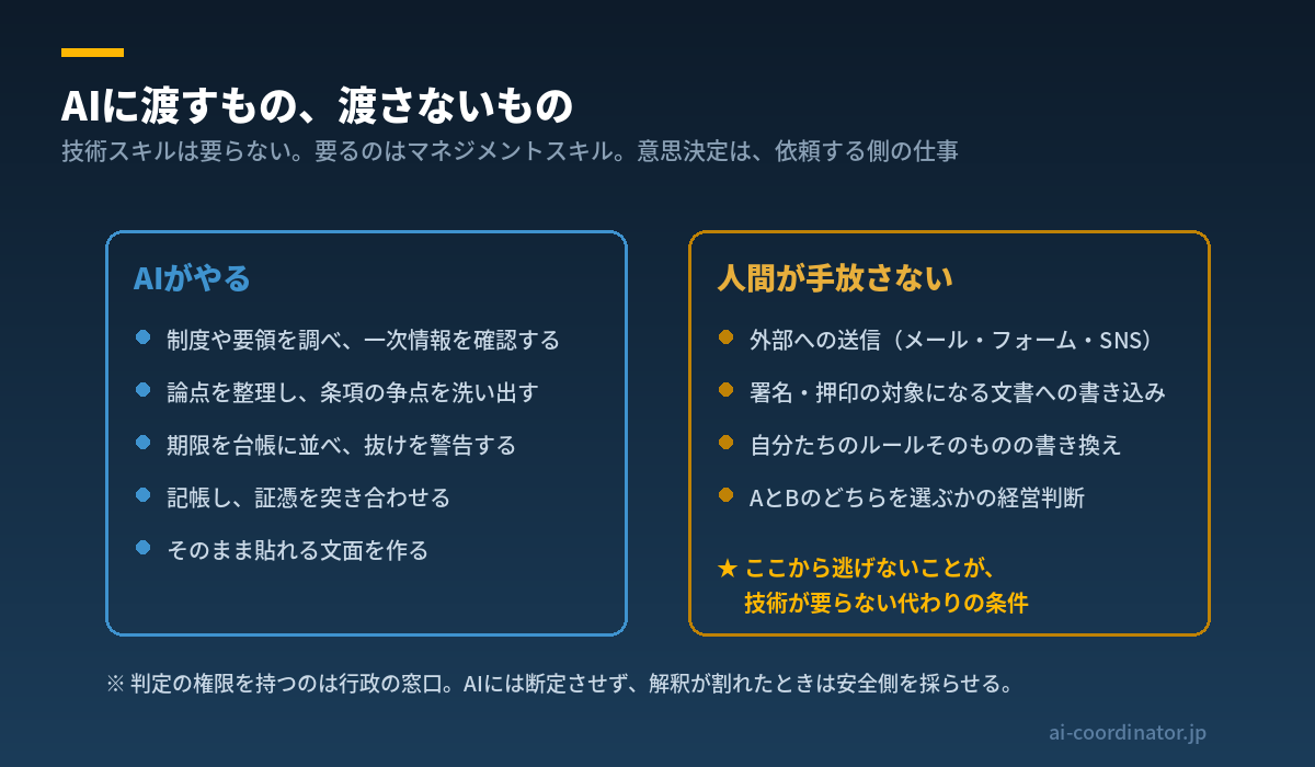 AIがやることと人間が手放さないことを分けた図