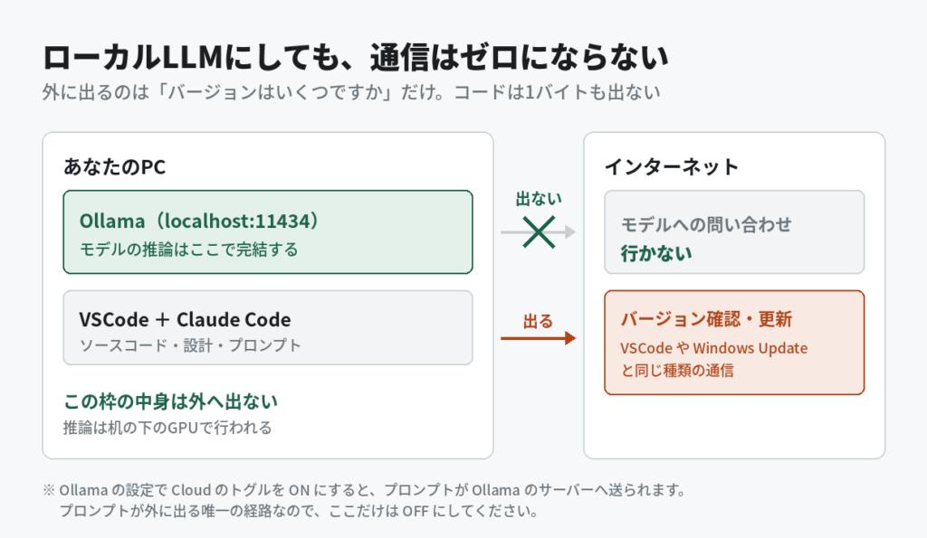 ローカルLLMにしても通信はゼロにならない。モデルの推論はlocalhost:11434で完結してコードは出ないが、バージョン確認はVSCodeと同じように外へ出る
